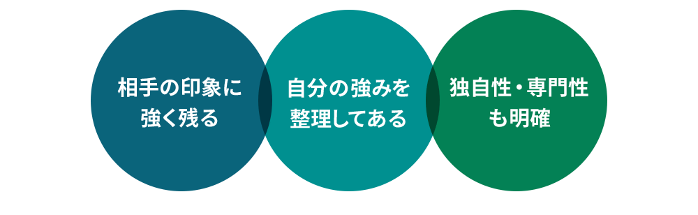 相手の印象に強く残る 自分の強みを整理してある 独自性・専門性も明確